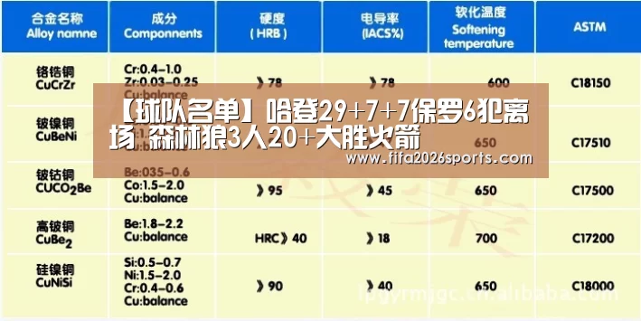 【球队名单】哈登29+7+7保罗6犯离场 森林狼3人20+大胜火箭(图3) 球队名单